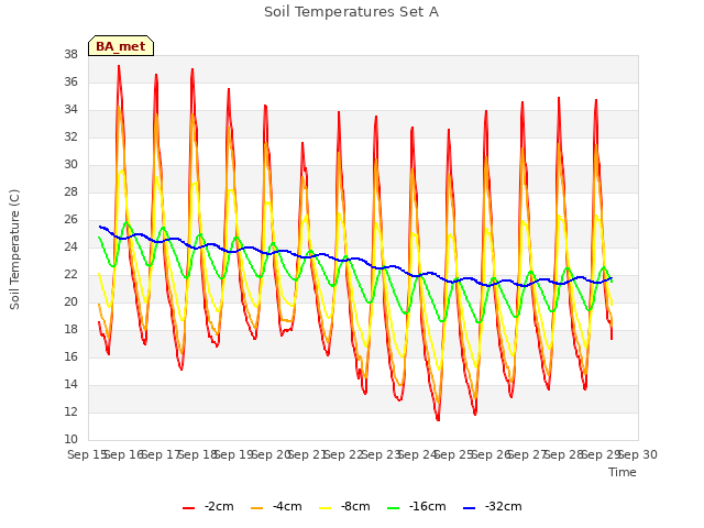 plot of Soil Temperatures Set A