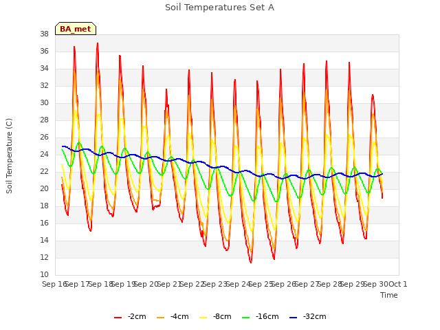 plot of Soil Temperatures Set A