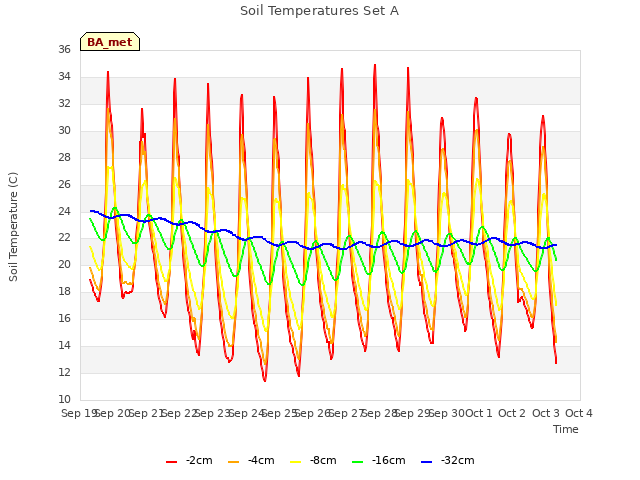 plot of Soil Temperatures Set A