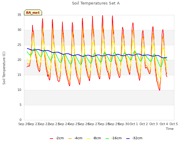 plot of Soil Temperatures Set A