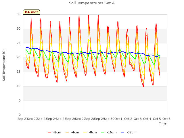 plot of Soil Temperatures Set A