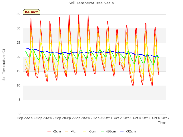 plot of Soil Temperatures Set A