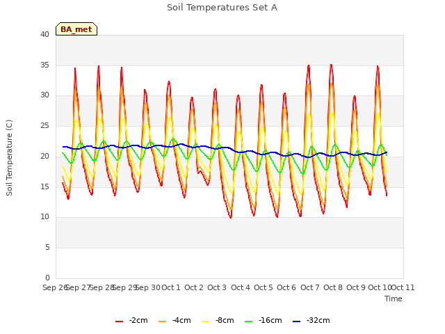 plot of Soil Temperatures Set A