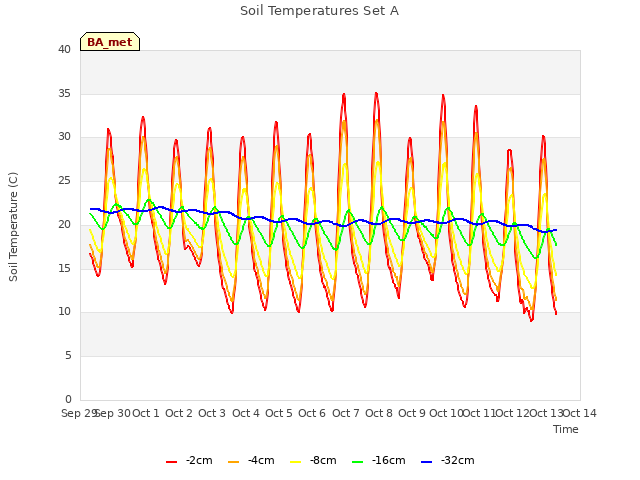 plot of Soil Temperatures Set A