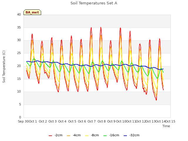 plot of Soil Temperatures Set A