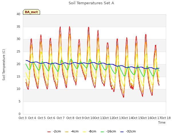 plot of Soil Temperatures Set A