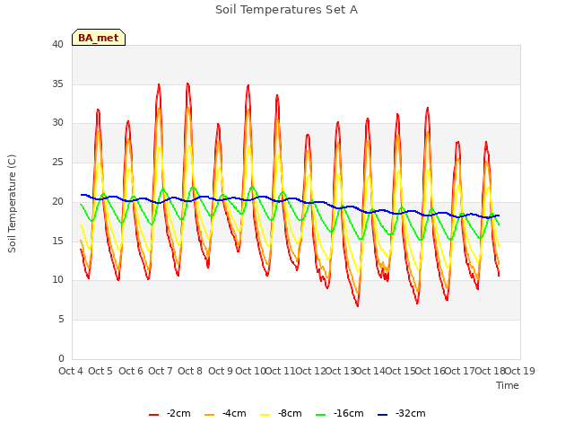 plot of Soil Temperatures Set A
