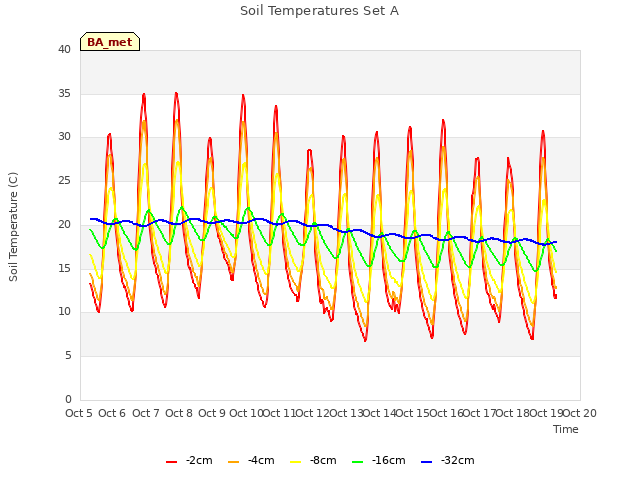 plot of Soil Temperatures Set A