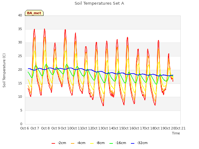 plot of Soil Temperatures Set A