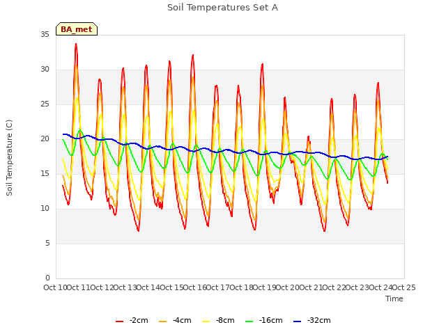 plot of Soil Temperatures Set A