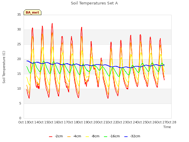 plot of Soil Temperatures Set A