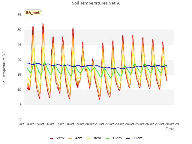 plot of Soil Temperatures Set A