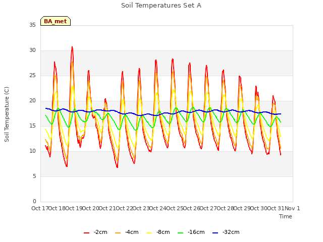 plot of Soil Temperatures Set A