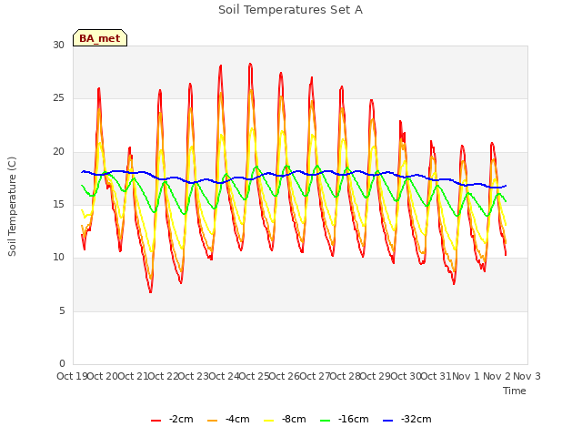 plot of Soil Temperatures Set A