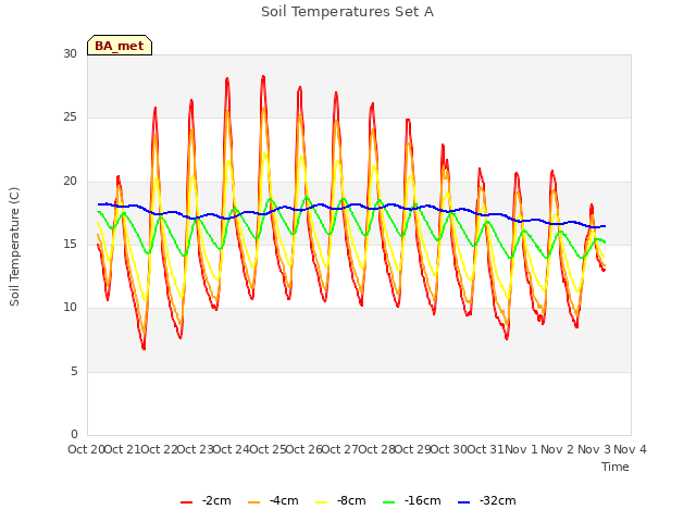 plot of Soil Temperatures Set A