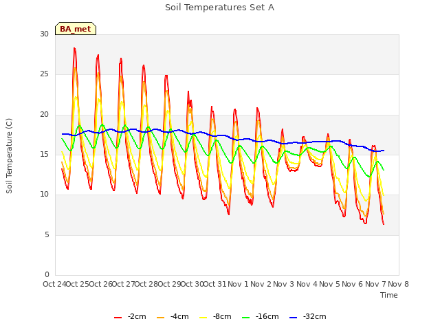 plot of Soil Temperatures Set A