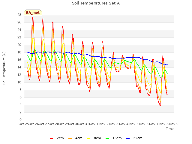 plot of Soil Temperatures Set A