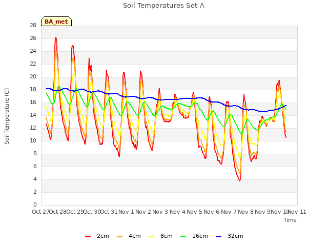 plot of Soil Temperatures Set A