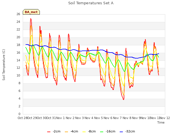 plot of Soil Temperatures Set A