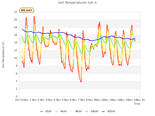 plot of Soil Temperatures Set A