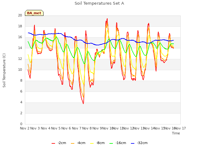 plot of Soil Temperatures Set A