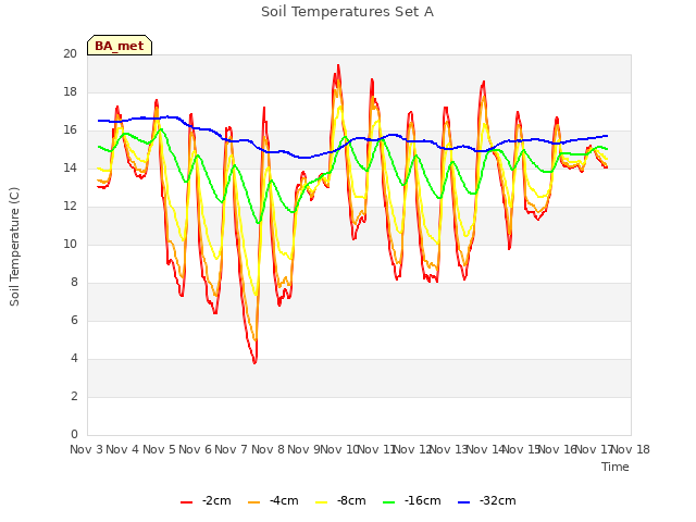 plot of Soil Temperatures Set A