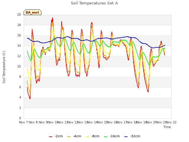 plot of Soil Temperatures Set A