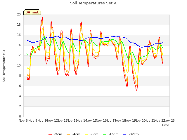 plot of Soil Temperatures Set A