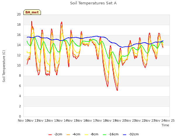 plot of Soil Temperatures Set A