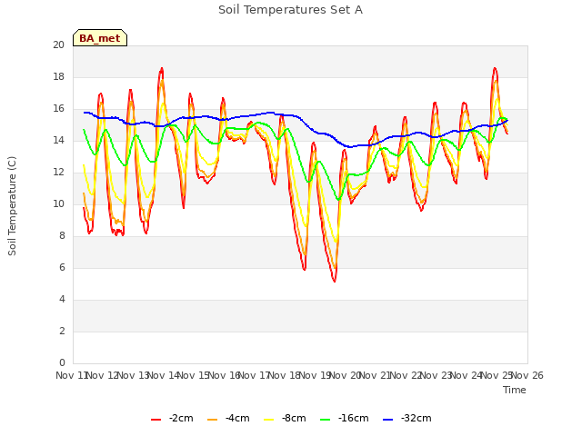 plot of Soil Temperatures Set A