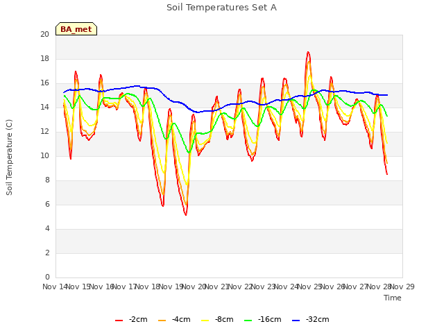 plot of Soil Temperatures Set A