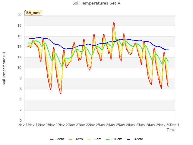 plot of Soil Temperatures Set A