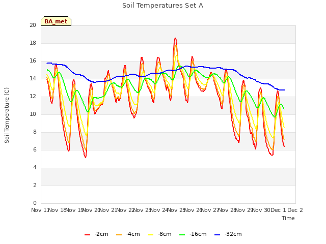 plot of Soil Temperatures Set A