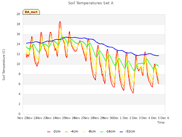 plot of Soil Temperatures Set A