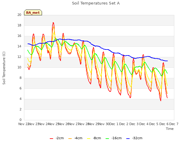 plot of Soil Temperatures Set A