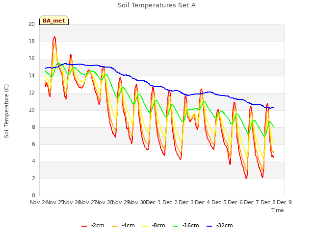 plot of Soil Temperatures Set A