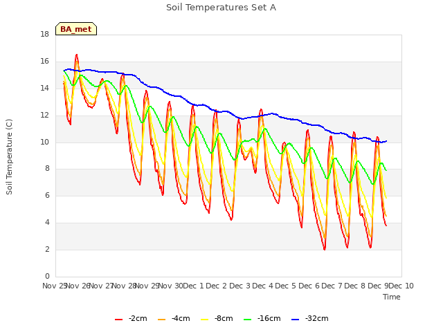 plot of Soil Temperatures Set A