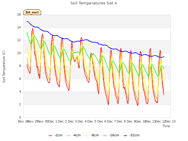 plot of Soil Temperatures Set A