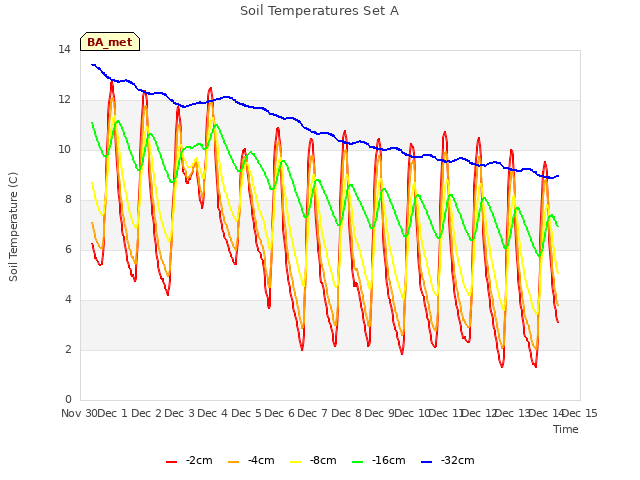 plot of Soil Temperatures Set A