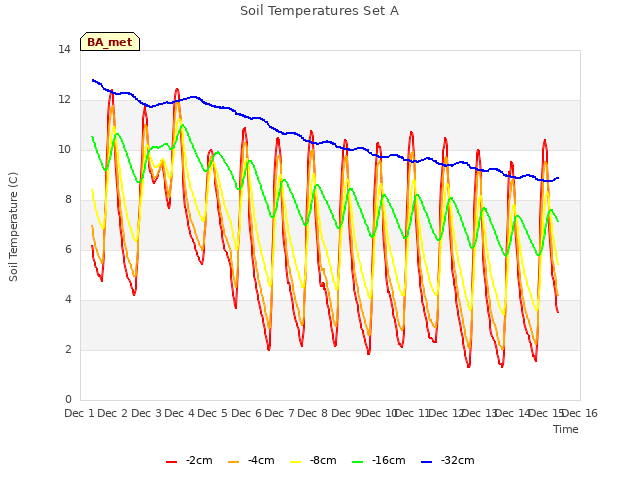 plot of Soil Temperatures Set A