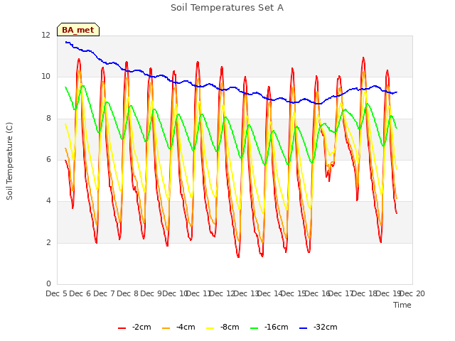 plot of Soil Temperatures Set A