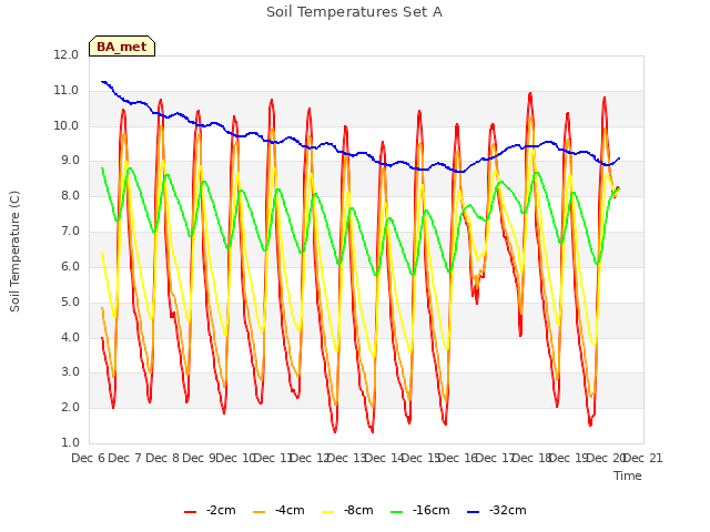 plot of Soil Temperatures Set A