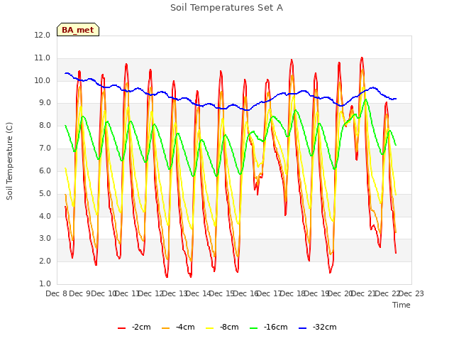 plot of Soil Temperatures Set A