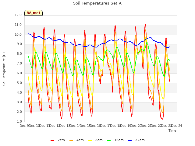 plot of Soil Temperatures Set A