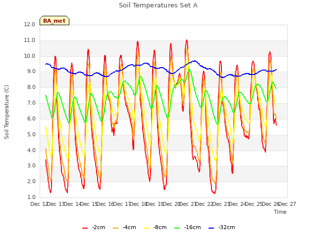 plot of Soil Temperatures Set A