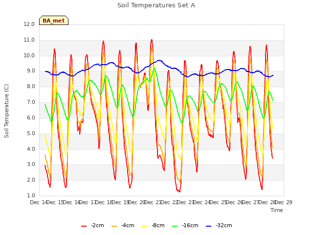 plot of Soil Temperatures Set A