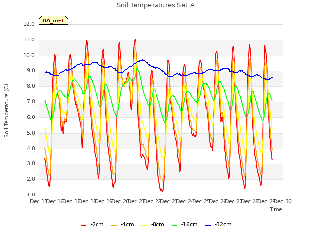 plot of Soil Temperatures Set A