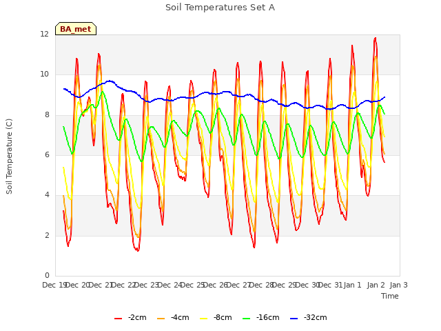 plot of Soil Temperatures Set A