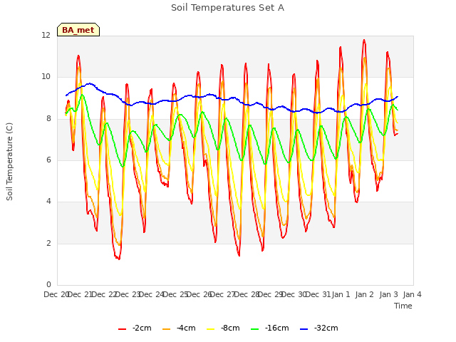 plot of Soil Temperatures Set A