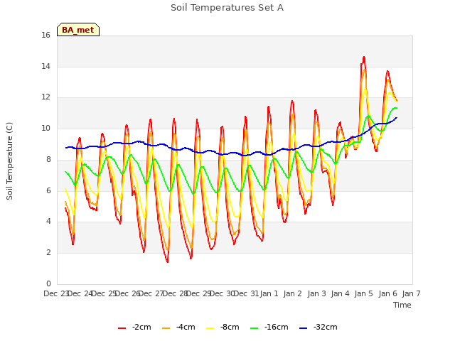 plot of Soil Temperatures Set A